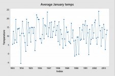 Ironwood average temps January 1903-2016.jpg